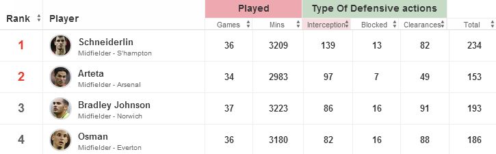 Mikel Arteta stats