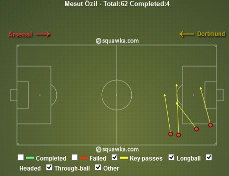 Mesut Ozil Key Passes v Dortmund