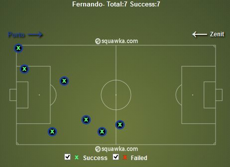 Fernando Tackles Won v Zenit