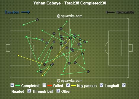 Yohan Cabaye stats