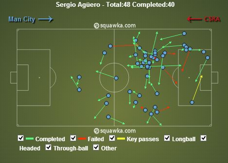 Sergio Aguero stats