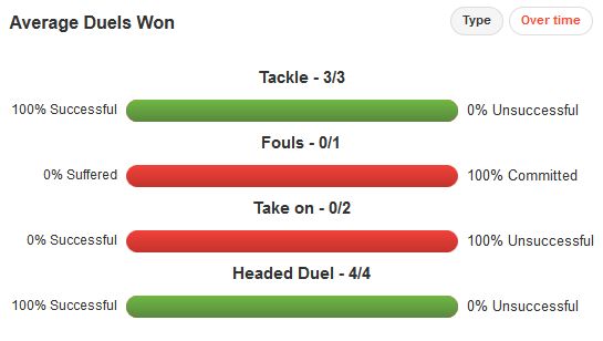 Micah Richards Duels Won