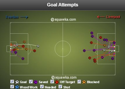 Goal Attempts