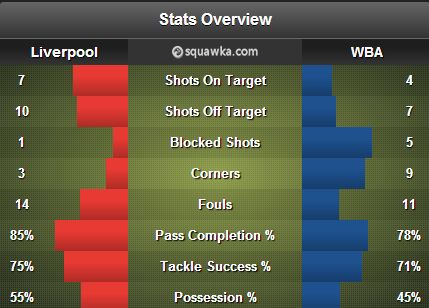 Liverpool West Brom stats