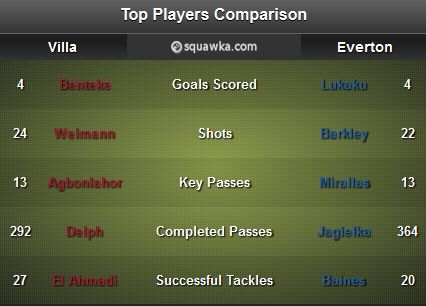 Villa - EVerton Stats