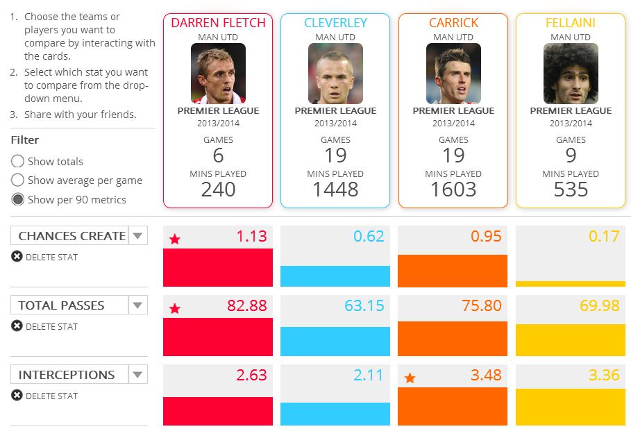 Fletcher has made more passes and created more chances per 90 minutes played this season than Tom Cleverley, Michael Carrick and Marouane Fellaini.