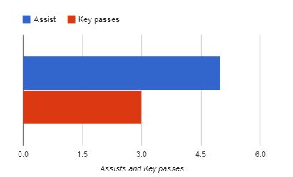 Gareth Bale stats