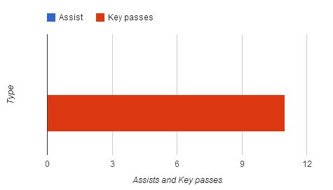 Leighton Baines stats