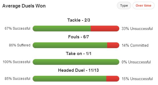 Giorgio Chiellini Duels Won