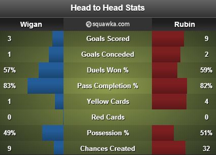 Wigan v Rubin stats