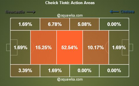 Cheik Tiote stats