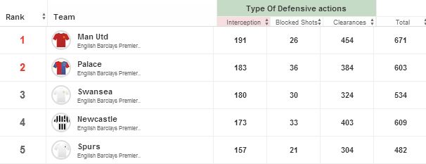 Manchester United stats