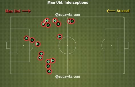 Manchester United stats