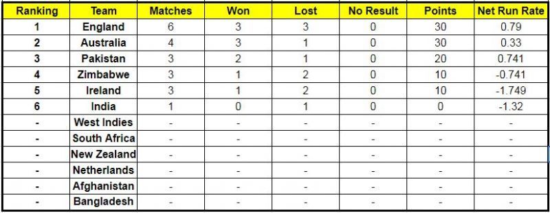 ICC Cricket World Cup Super League Points Table (Updated)