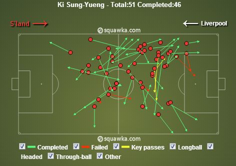 Sunderland Liverpool stats