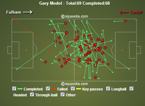 Medel Passing v Fulham