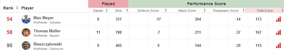 Max Meyer stats