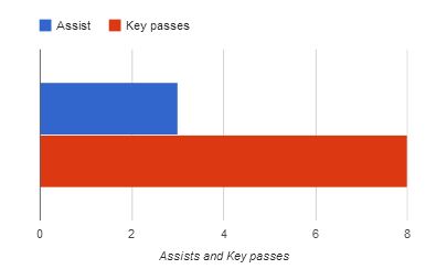 Alex Pozuelo stats