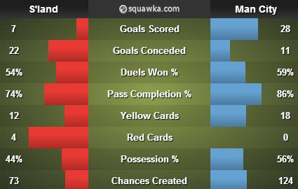 Sunderland - Manchester City stats