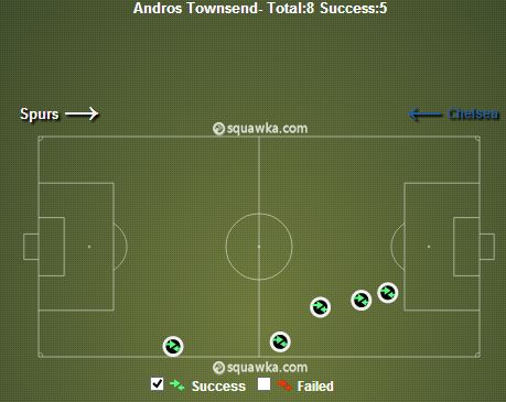 Andros Townsend Take-Ons v Spurs