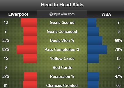 Liverpool v West Brom stats