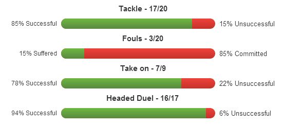 Fernandinho stats