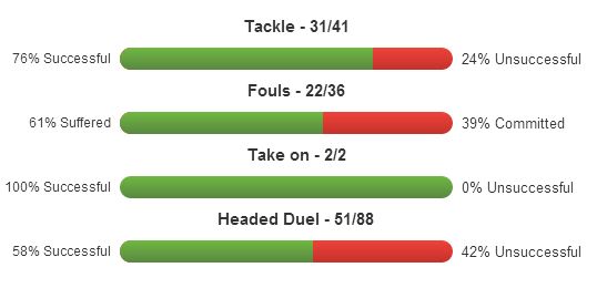 Jonny Evans stats