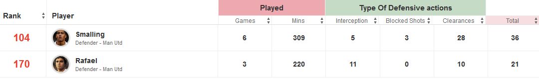 Smalling vs Rafeal Stats