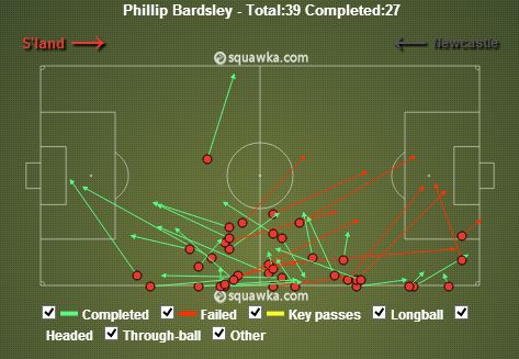 Phil Bardsley stats