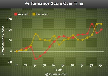 Arsenal - Dortmund Performance Score