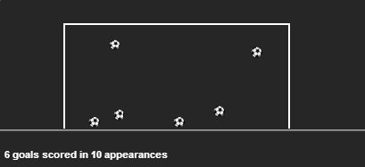 Aaron Ramsey stats