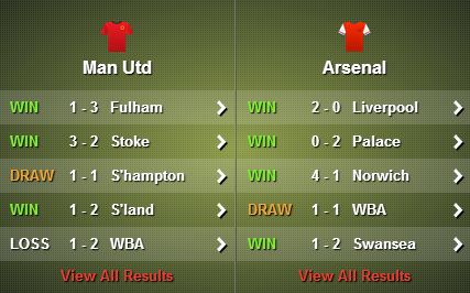 Manchester United v Arsenal stats