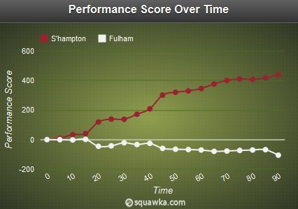 Southampton - Fulham