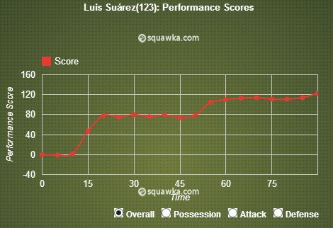 Luis Suarez stat