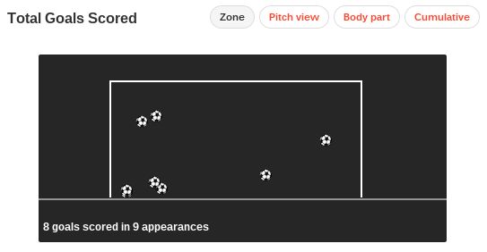 Sergio Aguero stats