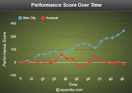 Man City vs Arsenal Performance Score