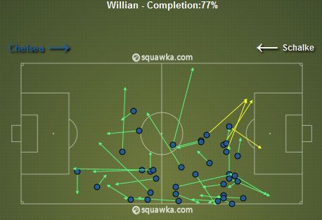 Willian Passes