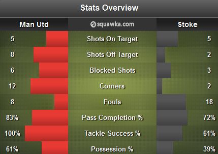 Man United - Stoke Stats