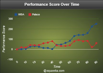 West Bromwich Albion vs Crystal Palace stats