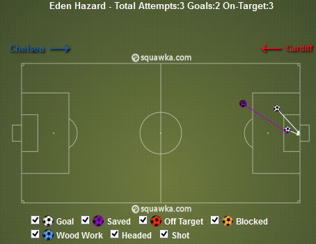 Eden Hazard Shots v Cardiff