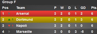 Group F Stats