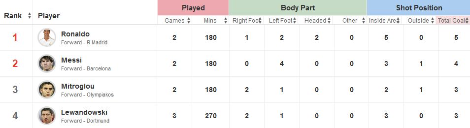 Champions League Top Goal Scorers 