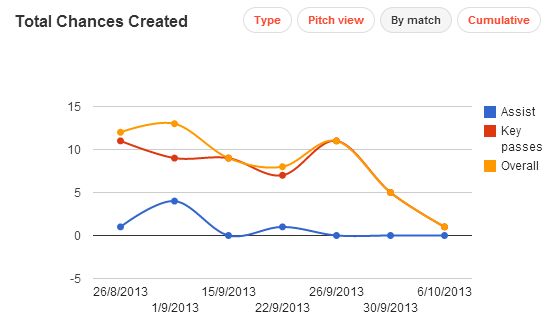 Fiorentina Total Chances Created