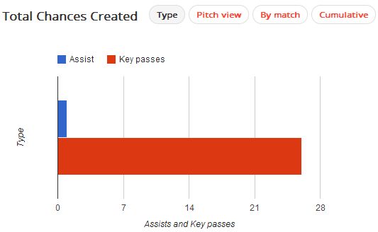 Sissoko Chances Created