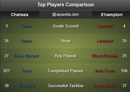 Chelsea - Soton