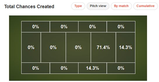 Christian Eriksen Total Chances Created