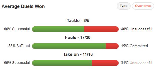 Adnan Januzaj Stats