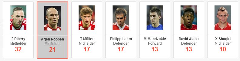 Bayern Top Chance Creators This Season