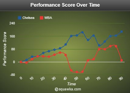 Performance Score Over Time