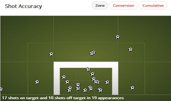 Paul Pogba Shot Map (63% Shot Accuracy)